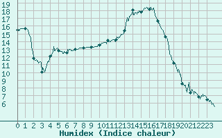 Courbe de l'humidex pour Auch (32)