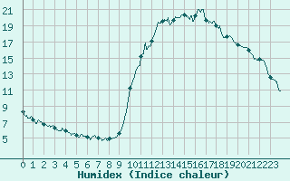 Courbe de l'humidex pour Vannes-Sn (56)