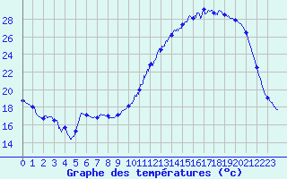 Courbe de tempratures pour Bergerac (24)