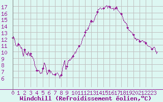 Courbe du refroidissement olien pour Saint-Auban (04)