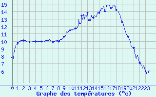 Courbe de tempratures pour Montourtier (53)