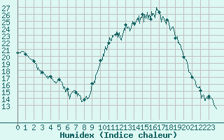 Courbe de l'humidex pour Deauville (14)