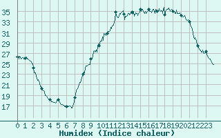 Courbe de l'humidex pour Carpentras (84)