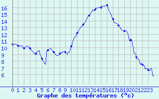 Courbe de tempratures pour Le Luc - Cannet des Maures (83)