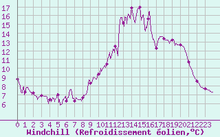 Courbe du refroidissement olien pour Lus-la-Croix-Haute (26)
