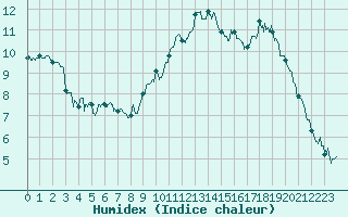 Courbe de l'humidex pour Le Touquet (62)