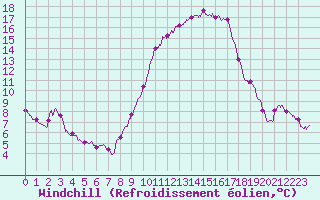 Courbe du refroidissement olien pour Chlons-en-Champagne (51)