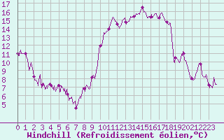 Courbe du refroidissement olien pour Chteauroux (36)