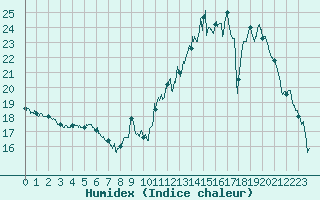 Courbe de l'humidex pour Le Mans (72)