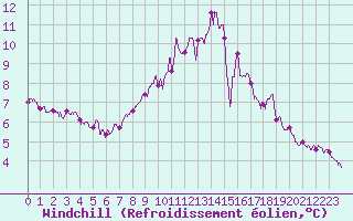 Courbe du refroidissement olien pour Chlons-en-Champagne (51)