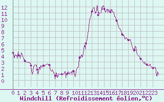 Courbe du refroidissement olien pour Le Mans (72)