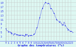 Courbe de tempratures pour Bagnres-de-Luchon (31)