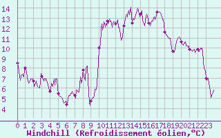 Courbe du refroidissement olien pour Bastia (2B)