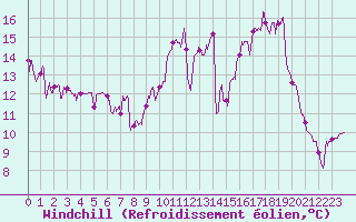 Courbe du refroidissement olien pour Chambry / Aix-Les-Bains (73)