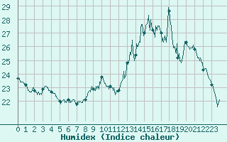 Courbe de l'humidex pour Lanvoc (29)