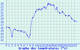 Courbe de tempratures pour Lannion (22)