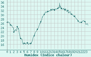 Courbe de l'humidex pour Calais / Marck (62)