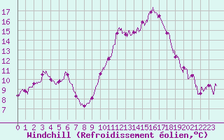 Courbe du refroidissement olien pour Rennes (35)