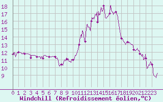 Courbe du refroidissement olien pour Strasbourg (67)