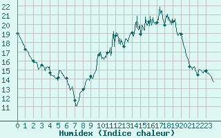 Courbe de l'humidex pour Le Puy - Loudes (43)
