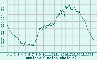 Courbe de l'humidex pour Alenon (61)