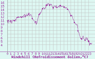 Courbe du refroidissement olien pour Ajaccio - Campo dell
