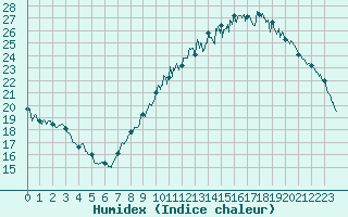 Courbe de l'humidex pour Orly (91)