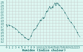 Courbe de l'humidex pour Valence (26)