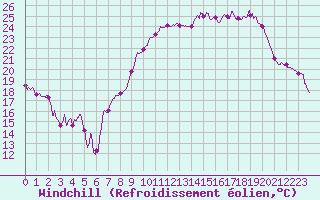 Courbe du refroidissement olien pour Nancy - Ochey (54)