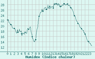 Courbe de l'humidex pour Figari (2A)