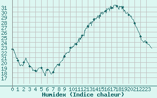Courbe de l'humidex pour Brive-Souillac (19)