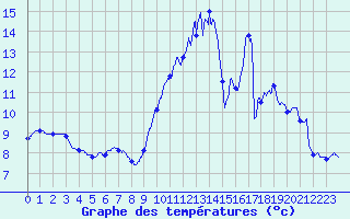 Courbe de tempratures pour Orville (36)