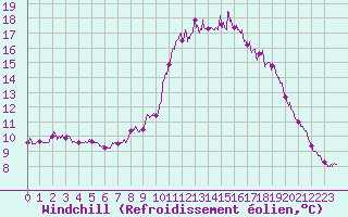 Courbe du refroidissement olien pour Le Havre - Octeville (76)