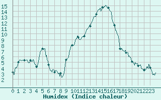 Courbe de l'humidex pour Avignon (84)