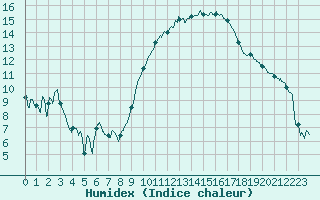 Courbe de l'humidex pour Istres (13)