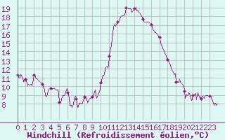 Courbe du refroidissement olien pour Auch (32)