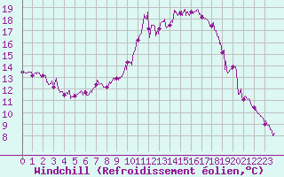 Courbe du refroidissement olien pour Marignane (13)