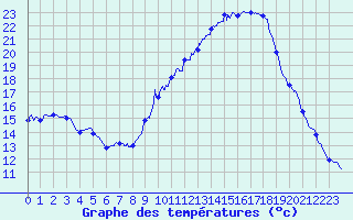 Courbe de tempratures pour Le Puy - Loudes (43)