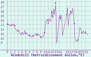 Courbe du refroidissement olien pour Saint-Christophe-sur-Nais (37)