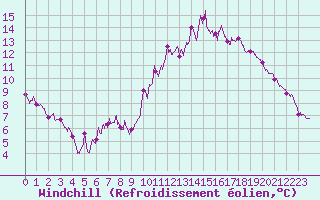 Courbe du refroidissement olien pour Evreux (27)