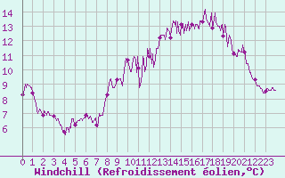 Courbe du refroidissement olien pour Lanvoc (29)