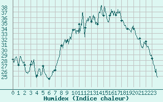 Courbe de l'humidex pour Figari (2A)