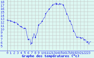 Courbe de tempratures pour Salon-de-Provence (13)