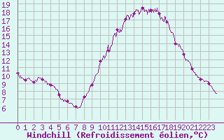 Courbe du refroidissement olien pour Le Luc - Cannet des Maures (83)