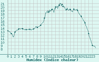 Courbe de l'humidex pour Vannes-Sn (56)