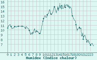 Courbe de l'humidex pour Belfort-Dorans (90)