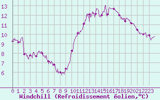 Courbe du refroidissement olien pour Angers-Beaucouz (49)