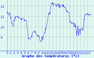 Courbe de tempratures pour Leucate (11)
