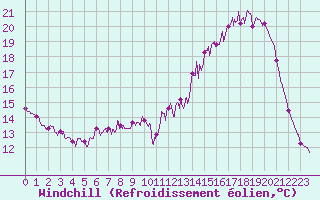 Courbe du refroidissement olien pour Auch (32)