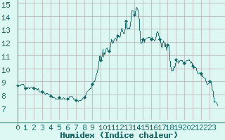 Courbe de l'humidex pour Feins (35)